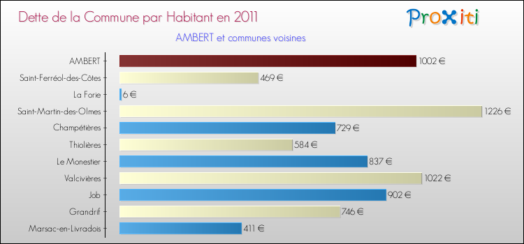Dette par habitant de la commune en 2011 pour AMBERT et les communes proches Comparaison de la dette par habitant de la commune en 2011 pour AMBERT et les communes voisines