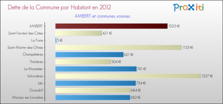 Dette par habitant de la commune en 2012 pour AMBERT et les communes proches Comparaison de la dette par habitant de la commune en 2012 pour AMBERT et les communes voisines