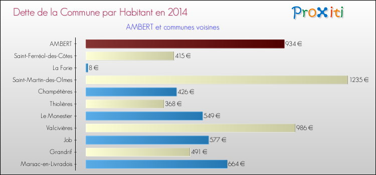 Dette par habitant de la commune en 2014 pour AMBERT et les communes proches Comparaison de la dette par habitant de la commune en 2014 pour AMBERT et les communes voisines