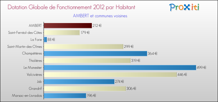 Montant des dotations globales de fonctionnement DGF par Habitant pour AMBERT et les communes proches Comparaison des des dotations globales de fonctionnement DGF par habitant pour AMBERT et les communes voisines