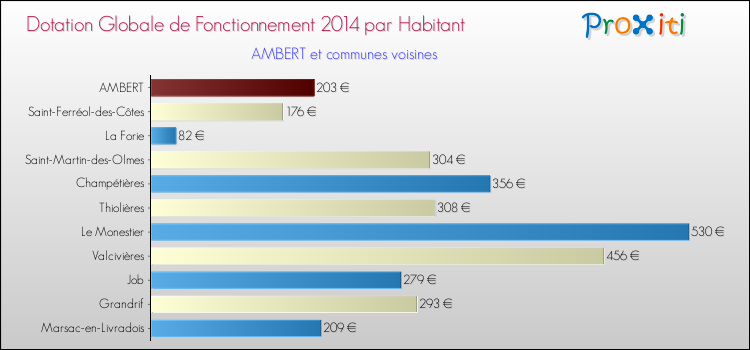 Montant des dotations globales de fonctionnement DGF par Habitant pour AMBERT et les communes proches en 2014. Comparaison des des dotations globales de fonctionnement DGF par habitant pour AMBERT et les communes voisines en 2014.