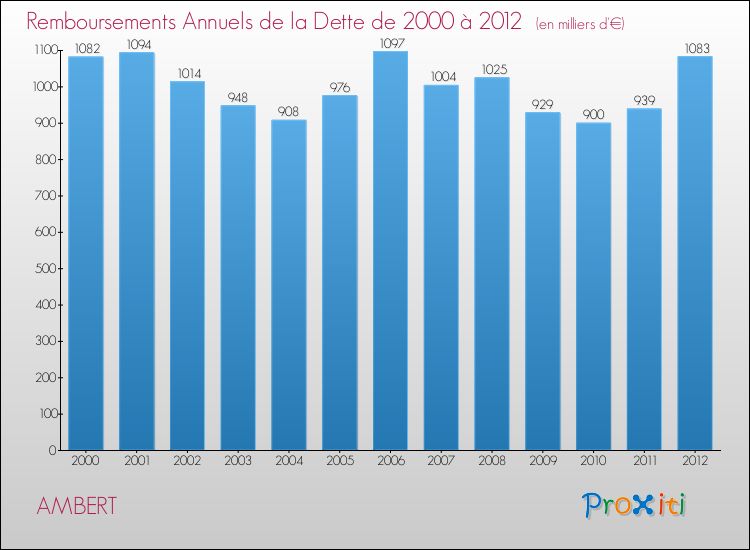 Evolution de l'annuité de la dette pour la commune de AMBERT de 2000 à 2012 Annuités de la dette pour AMBERT de 2000 à 2012