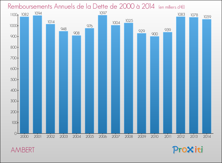 Evolution de l'annuité de la dette pour la commune de AMBERT de 2000 à 2014 Annuités de la dette pour AMBERT de 2000 à 2014