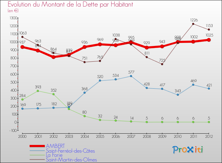 Evolution de la dette par habitant pour la commune de AMBERT et les communes proches de 2000 à 2012 Comparaison de la dette par habitant pour AMBERT et les communes voisines de 2000 à 2012