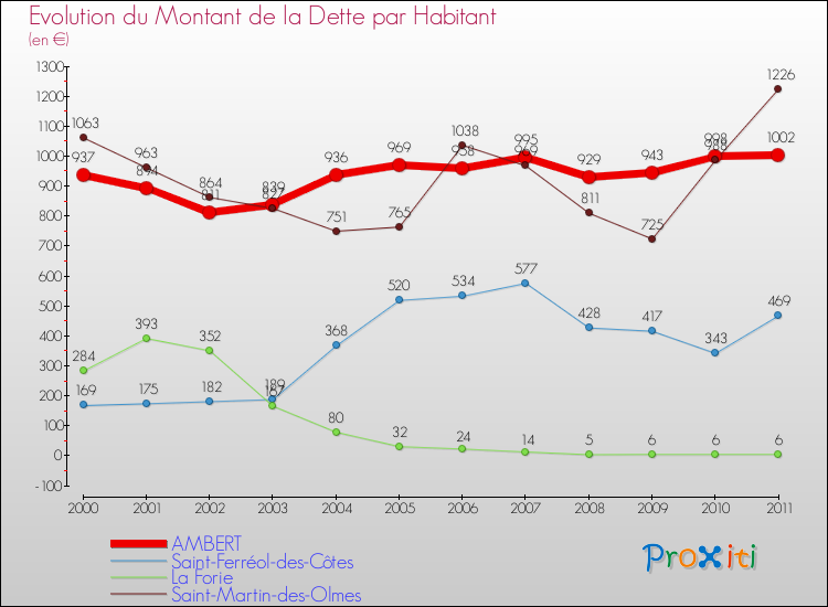 Evolution de la dette par habitant pour la commune de AMBERT et les communes proches Comparaison de la dette par habitant pour AMBERT et les communes voisines