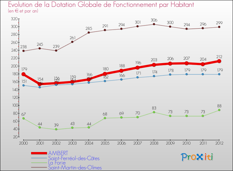 Evolution et montant de la dotation globale de fonctionnement par Habitant pour AMBERT et les communes proches Comparaison des dotations globales de fonctionnement par habitant pour AMBERT et les communes voisines