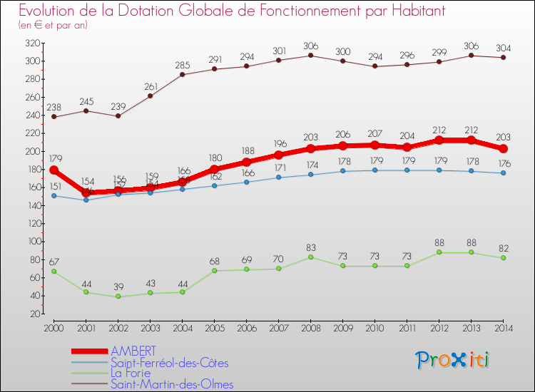 Evolution et montant de la dotation globale de fonctionnement par Habitant pour AMBERT et les communes proches de 2000 à 2014. Comparaison des dotations globales de fonctionnement par habitant pour AMBERT et les communes voisines de 2000 à 2014.