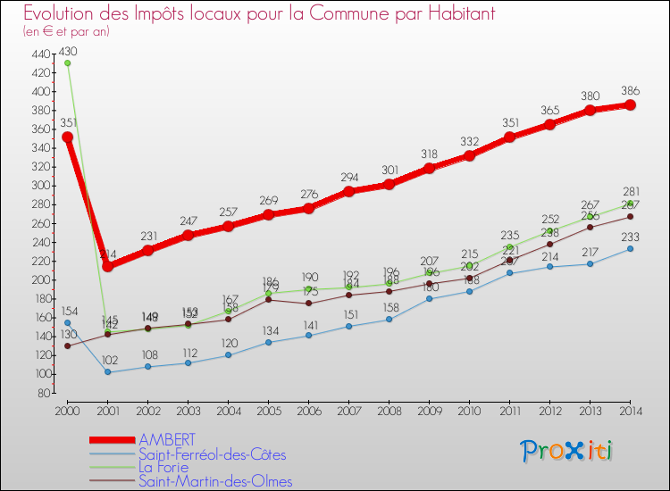 Evolution et montant des impôts locaux par Habitant pour AMBERT et les communes proches de 2000 à 2014 Comparaison des impôts locaux par habitant pour AMBERT et les communes voisines de 2000 à 2014