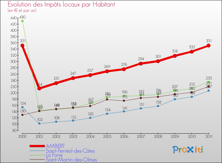 Evolution et montant des impôts locaux par Habitant pour AMBERT et les communes proches Comparaison des impôts locaux par habitant pour AMBERT et les communes voisines