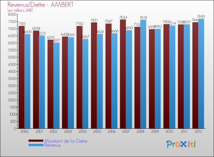 Evolution comparée de la dette et des revenus pour la commune de AMBERT de 2000 à 2012 Comparaison de la dette et des revenus pour AMBERT de 2000 à 2012