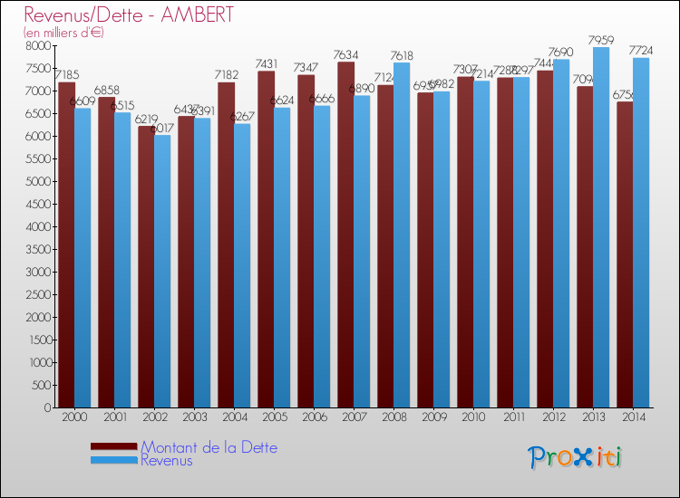 Evolution comparée de la dette et des revenus pour la commune de AMBERT de 2000 à 2014 Comparaison de la dette et des revenus pour AMBERT de 2000 à 2014
