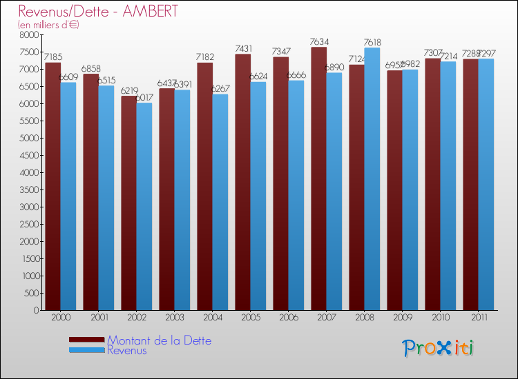 Evolution comparée de la dette et des revenus pour la commune de AMBERT de 2000 à 2011 Comparaison de la dette et des revenus pour AMBERT de 2000 à 2011