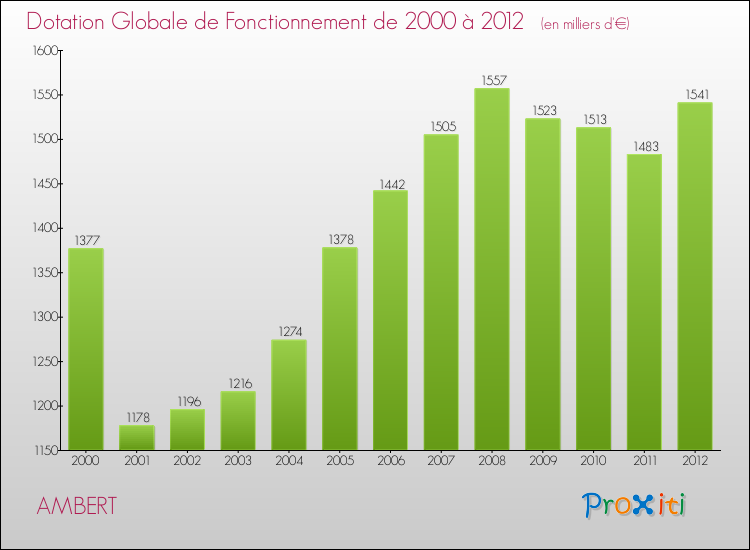 Evolution du montant de la Dotation Globale de Fonctionnement pour la commune de AMBERT de 2000 à 2012 Evolution du montant de la Dotation Globale de Fonctionnement pour AMBERT de 2000 à 2012