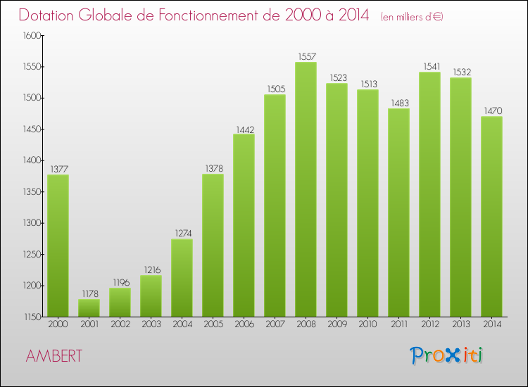 Evolution du montant de la Dotation Globale de Fonctionnement pour la commune de AMBERT de 2000 à 2014 Evolution du montant de la Dotation Globale de Fonctionnement pour AMBERT de 2000 à 2014