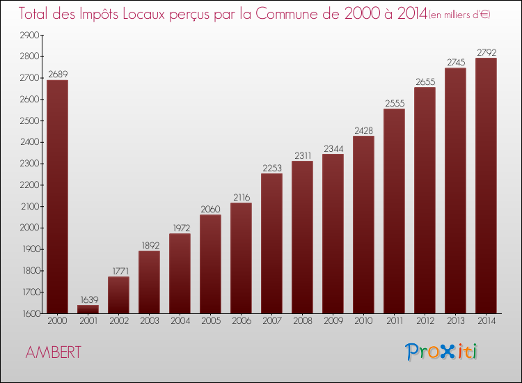 Evolution des Impôts Locaux pour la commune de AMBERT de 2000 à 2014 Evolution des Impôts Locaux pour AMBERT de 2000 à 2014