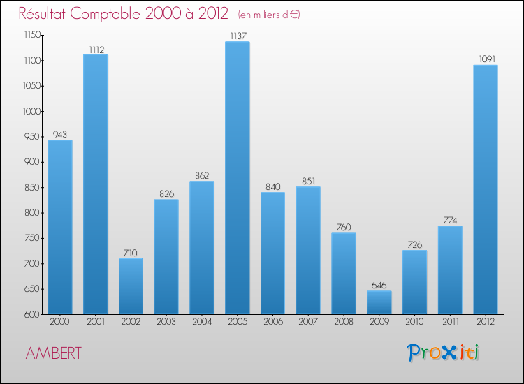 Evolution du résultat comptable pour la commune de AMBERT de 2000 à 2012 Evolution du résultat comptable pour AMBERT de 2000 à 2012