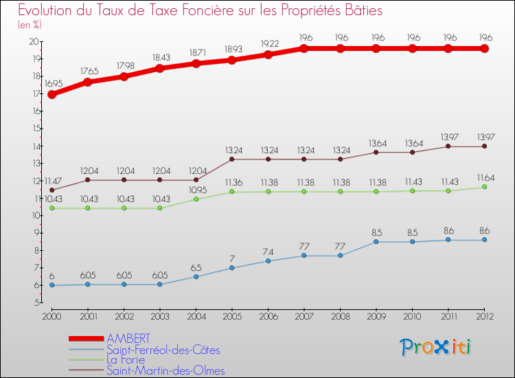 Evolution du taux de la taxe foncière sur le bati pour AMBERT et les communes proches de 2000 à 2012 Comparaison des taux de taxe foncière sur le bati pour AMBERT et les communes voisines de 2000 à 2012
