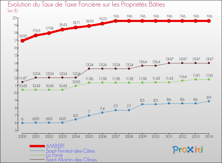 Evolution du taux de la taxe foncière sur le bati pour AMBERT et les communes proches de 2000 à 2014 Comparaison des taux de taxe foncière sur le bati pour AMBERT et les communes voisines de 2000 à 2014