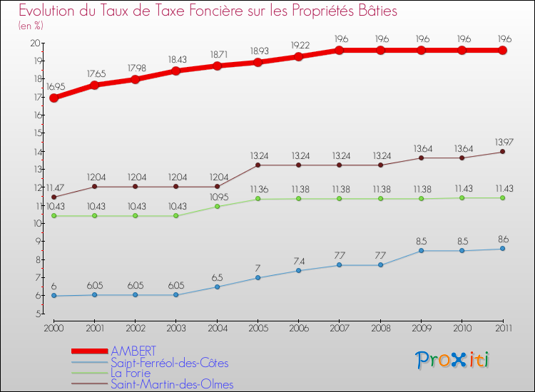 Evolution du taux de la taxe foncière sur le bati pour AMBERT et les communes proches Comparaison des taux de taxe foncière sur le bati pour AMBERT et les communes voisines