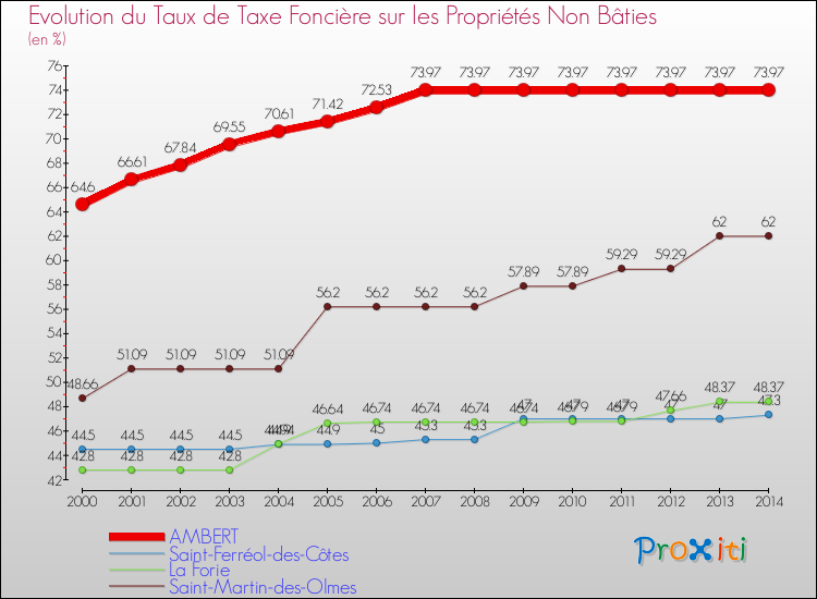Evolution du taux de la taxe foncière sur les immeubles et terrains non batis pour AMBERT et les communes proches de 2000 à 2014 Comparaison des taux de la taxe foncière sur les immeubles et terrains non batis pour AMBERT et les communes voisines de 2000 à 2014