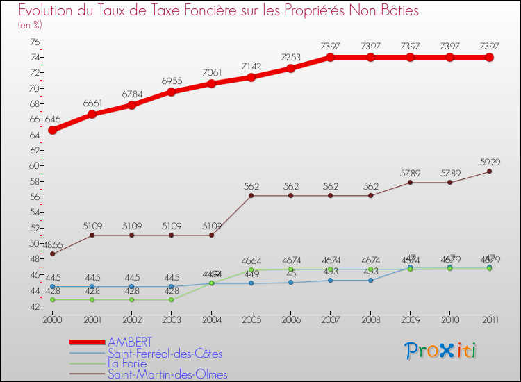 Evolution du taux de la taxe foncière sur les immeubles et terrains non batis pour AMBERT et les communes proches Comparaison des taux de la taxe foncière sur les immeubles et terrains non batis pour AMBERT et les communes voisines
