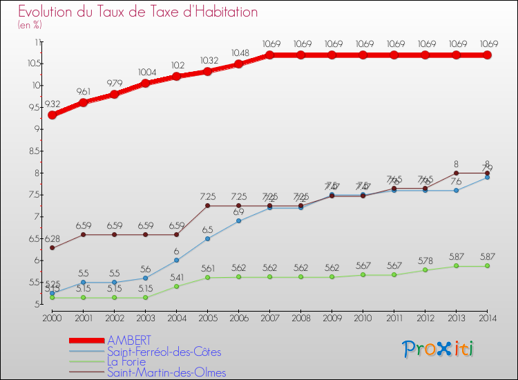 Evolution du taux de la taxe d'habitation pour AMBERT et les communes proches de 2000 à 2014 Comparaison des taux de la taxe d'habitation pour AMBERT et les communes voisines de 2000 à 2014