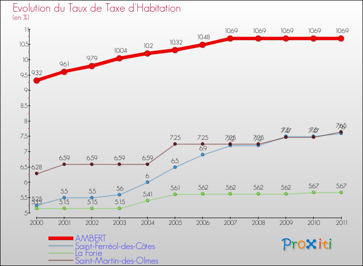 Evolution du taux de la taxe d'habitation pour AMBERT et les communes proches Comparaison des taux de la taxe d'habitation pour AMBERT et les communes voisines