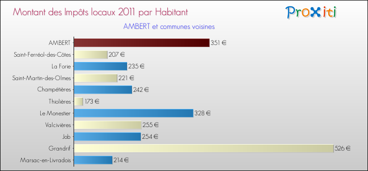 Montant des impôts locaux par Habitant pour AMBERT et les communes proches Comparaison des impôts locaux par habitant pour AMBERT et les communes voisines