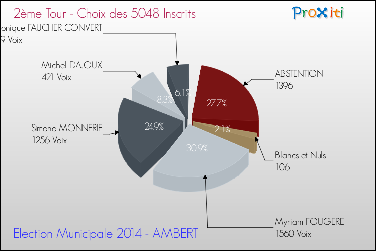 Résultats par rapport aux inscrits au 2ème Tour des Elections Municipales 2014 de la commune de AMBERT Elections Municipales 2014 - Résultats par rapport aux inscrits au 2ème Tour pour la commune de AMBERT