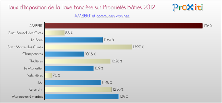 Taux d'imposition de la taxe foncière sur le bati 2012 pour AMBERT et les communes proches Comparaison des taux d'imposition de la taxe foncière sur le bati 2012 pour AMBERT et les communes voisines
