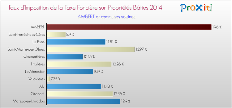 Taux d'imposition de la taxe foncière sur le bati 2014 pour AMBERT et les communes proches Comparaison des taux d'imposition de la taxe foncière sur le bati 2014 pour AMBERT et les communes voisines
