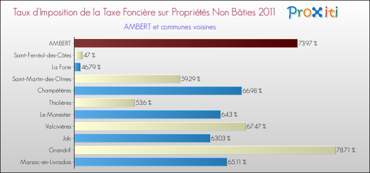 Taux d'imposition de la taxe foncière sur les immeubles et terrains non batis 2011 pour AMBERT et les communes proches Comparaison des taux d'imposition de la taxe foncière sur les immeubles et terrains non batis 2011 pour AMBERT et les communes voisines