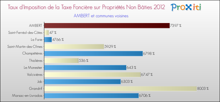 Taux d'imposition de la taxe foncière sur les immeubles et terrains non batis 2012 pour AMBERT et les communes proches Comparaison des taux d'imposition de la taxe foncière sur les immeubles et terrains non batis 2012 pour AMBERT et les communes voisines