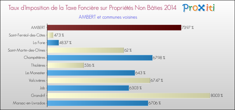 Taux d'imposition de la taxe foncière sur les immeubles et terrains non batis 2014 pour AMBERT et les communes proches Comparaison des taux d'imposition de la taxe foncière sur les immeubles et terrains non batis 2014 pour AMBERT et les communes voisines