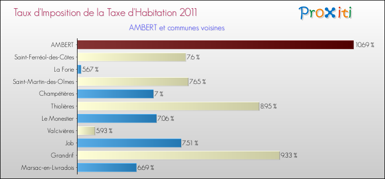 Taux d'imposition de la taxe d'habitation 2011 pour AMBERT et les communes proches Comparaison des taux d'imposition de la taxe d'habitation 2011 pour AMBERT et les communes voisines