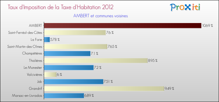 Taux d'imposition de la taxe d'habitation 2012 pour AMBERT et les communes proches Comparaison des taux d'imposition de la taxe d'habitation 2012 pour AMBERT et les communes voisines