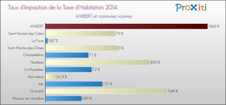Taux d'imposition de la taxe d'habitation 2014 pour AMBERT et les communes proches Comparaison des taux d'imposition de la taxe d'habitation 2014 pour AMBERT et les communes voisines