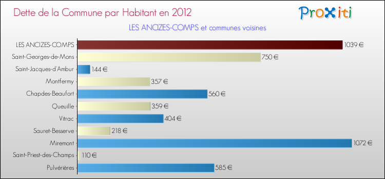Dette par habitant de la commune en 2012 pour LES ANCIZES-COMPS et les communes proches Comparaison de la dette par habitant de la commune en 2012 pour LES ANCIZES-COMPS et les communes voisines