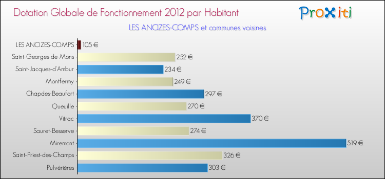 Montant des dotations globales de fonctionnement DGF par Habitant pour LES ANCIZES-COMPS et les communes proches Comparaison des des dotations globales de fonctionnement DGF par habitant pour LES ANCIZES-COMPS et les communes voisines