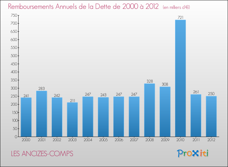 Evolution de l'annuité de la dette pour la commune de LES ANCIZES-COMPS de 2000 à 2012 Annuités de la dette pour LES ANCIZES-COMPS de 2000 à 2012