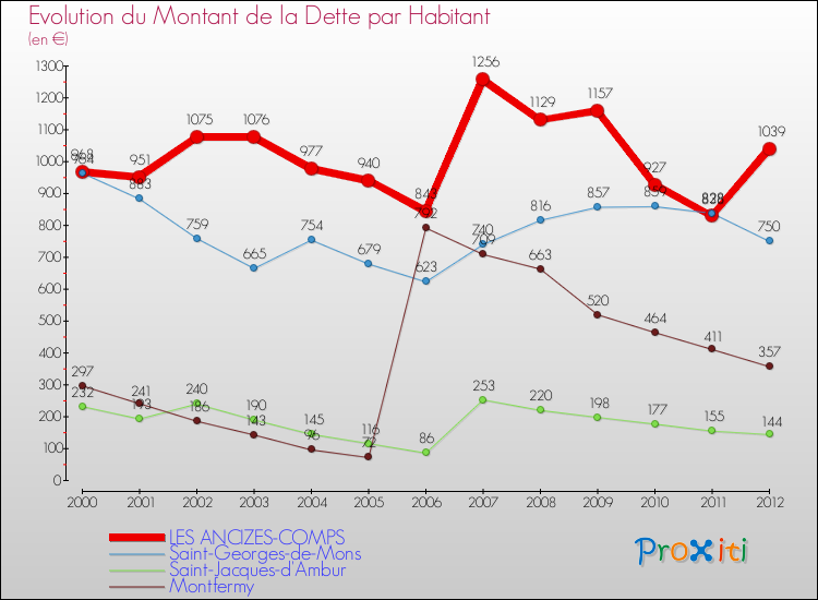 Evolution de la dette par habitant pour la commune de LES ANCIZES-COMPS et les communes proches de 2000 à 2012 Comparaison de la dette par habitant pour LES ANCIZES-COMPS et les communes voisines de 2000 à 2012