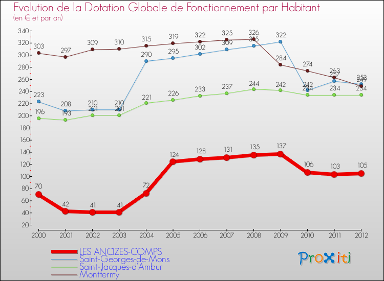 Evolution et montant de la dotation globale de fonctionnement par Habitant pour LES ANCIZES-COMPS et les communes proches Comparaison des dotations globales de fonctionnement par habitant pour LES ANCIZES-COMPS et les communes voisines