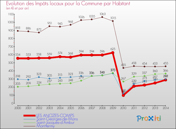 Evolution et montant des impôts locaux par Habitant pour LES ANCIZES-COMPS et les communes proches de 2000 à 2014 Comparaison des impôts locaux par habitant pour LES ANCIZES-COMPS et les communes voisines de 2000 à 2014