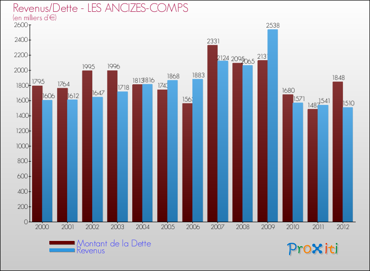 Evolution comparée de la dette et des revenus pour la commune de LES ANCIZES-COMPS de 2000 à 2012 Comparaison de la dette et des revenus pour LES ANCIZES-COMPS de 2000 à 2012