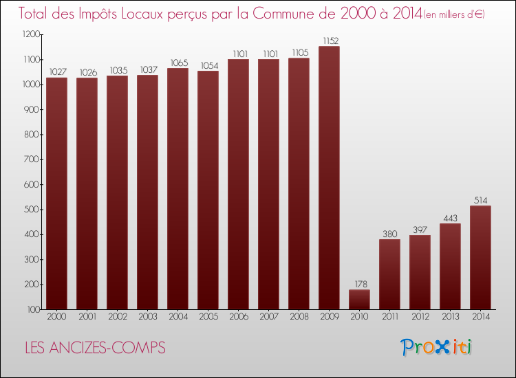 Evolution des Impôts Locaux pour la commune de LES ANCIZES-COMPS de 2000 à 2014 Evolution des Impôts Locaux pour LES ANCIZES-COMPS de 2000 à 2014