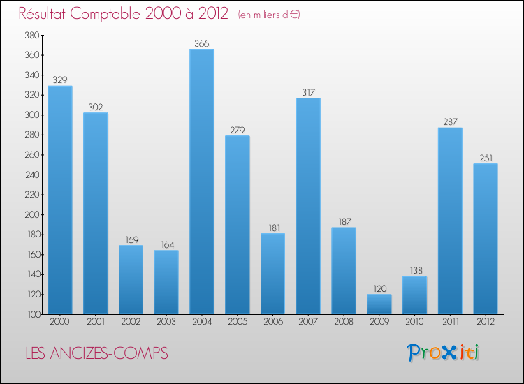 Evolution du résultat comptable pour la commune de LES ANCIZES-COMPS de 2000 à 2012 Evolution du résultat comptable pour LES ANCIZES-COMPS de 2000 à 2012