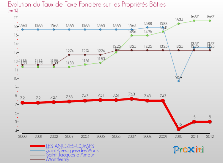 Evolution du taux de la taxe foncière sur le bati pour LES ANCIZES-COMPS et les communes proches de 2000 à 2012 Comparaison des taux de taxe foncière sur le bati pour LES ANCIZES-COMPS et les communes voisines de 2000 à 2012