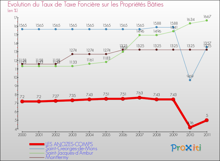 Evolution du taux de la taxe foncière sur le bati pour LES ANCIZES-COMPS et les communes proches Comparaison des taux de taxe foncière sur le bati pour LES ANCIZES-COMPS et les communes voisines