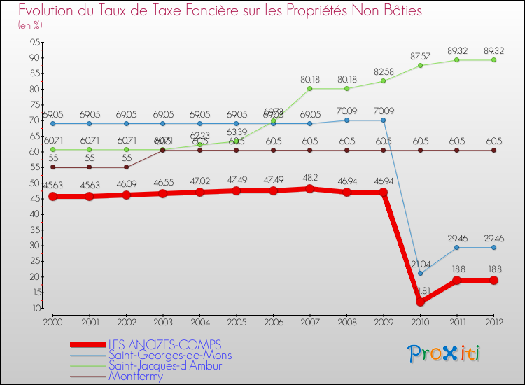 Evolution du taux de la taxe foncière sur les immeubles et terrains non batis pour LES ANCIZES-COMPS et les communes proches de 2000 à 2012 Comparaison des taux de la taxe foncière sur les immeubles et terrains non batis pour LES ANCIZES-COMPS et les communes voisines de 2000 à 2012