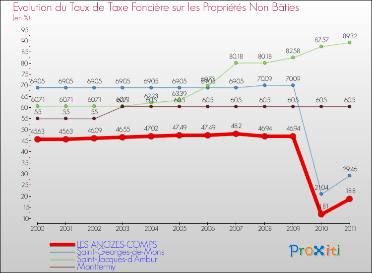 Evolution du taux de la taxe foncière sur les immeubles et terrains non batis pour LES ANCIZES-COMPS et les communes proches Comparaison des taux de la taxe foncière sur les immeubles et terrains non batis pour LES ANCIZES-COMPS et les communes voisines